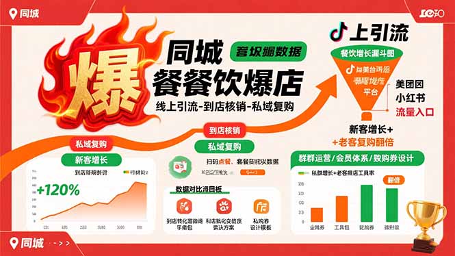(15689期)同城餐饮爆店课:线上引流-到店核销-私域复购,新客增长+老客复购翻倍目标