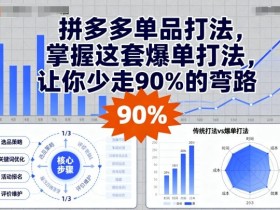 拼多多单品打法,掌握这套爆单打法,让你少走90%的弯路