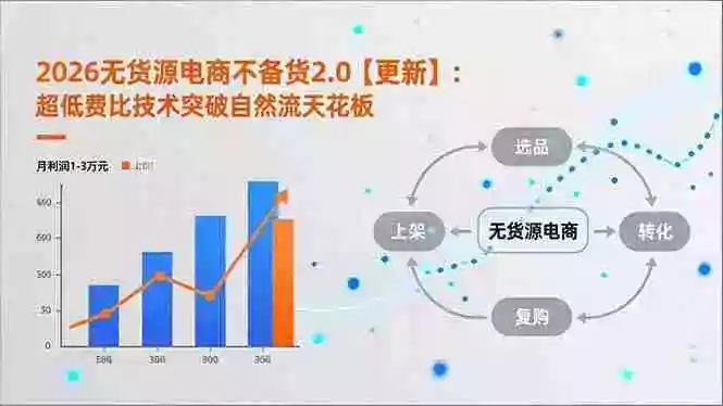 (17736期)2026无货源电商不备货2.0【更新-3月】:超低费比技术突破自然流天花板,单店月利润1-3万元