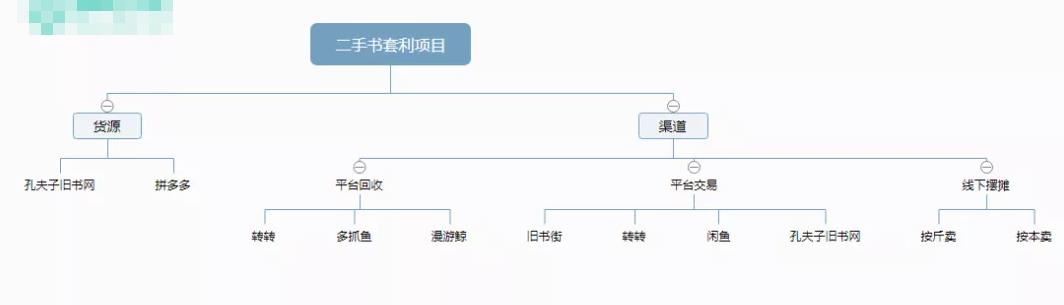 分享一个信息差套利的项目——二手书套利，有人已经月入过万！
