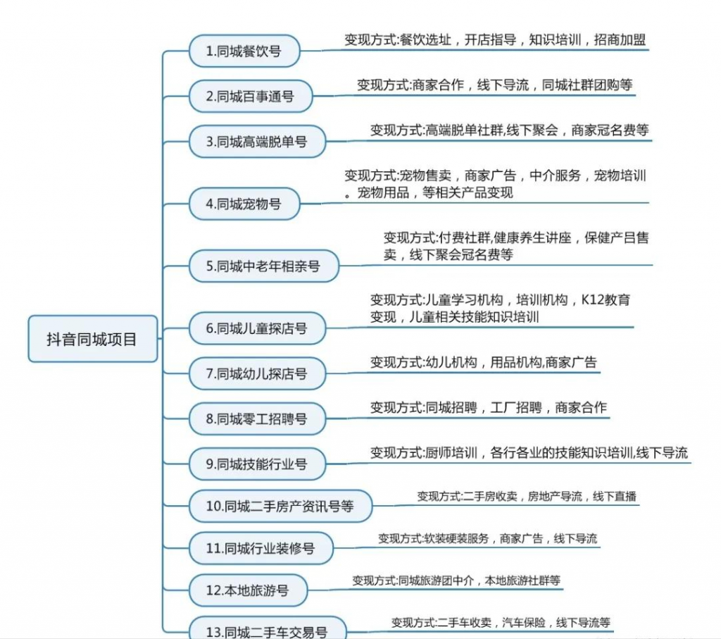 2021年抖音新风口:13个抖音同城号项目分享