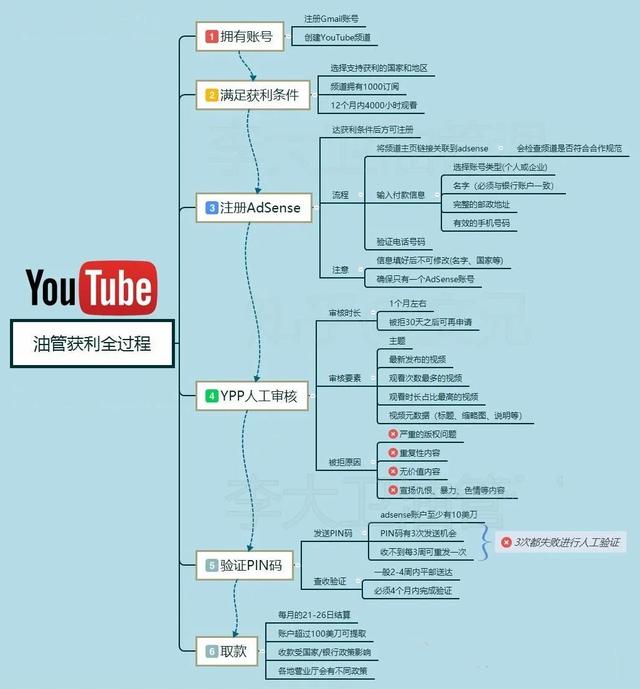 国外网赚项目：YouTube油管上传视频，月入2万美刀