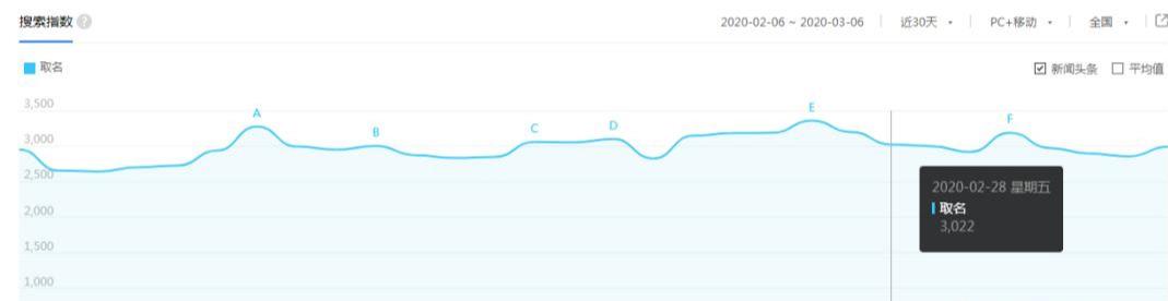 一个年赚100万+的正规项目,给人取名了解下