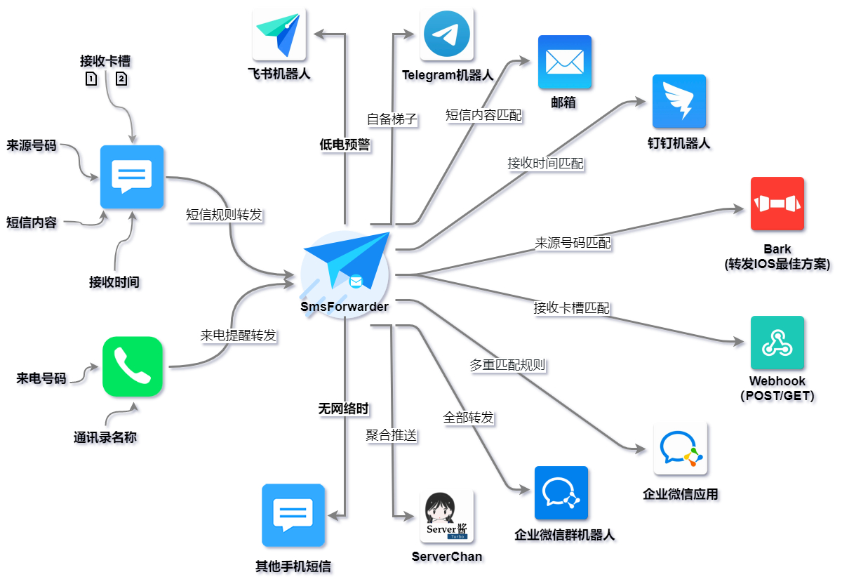 Android 短信转发器_SmsForwarder_v3.0.0-小车博客