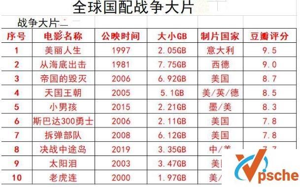[电影专辑]全球经典高分战争题材电影10部合集百度云下载