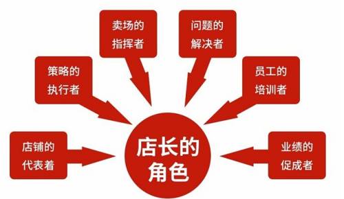 《门店落地管理》完结版课程视频+课件合集