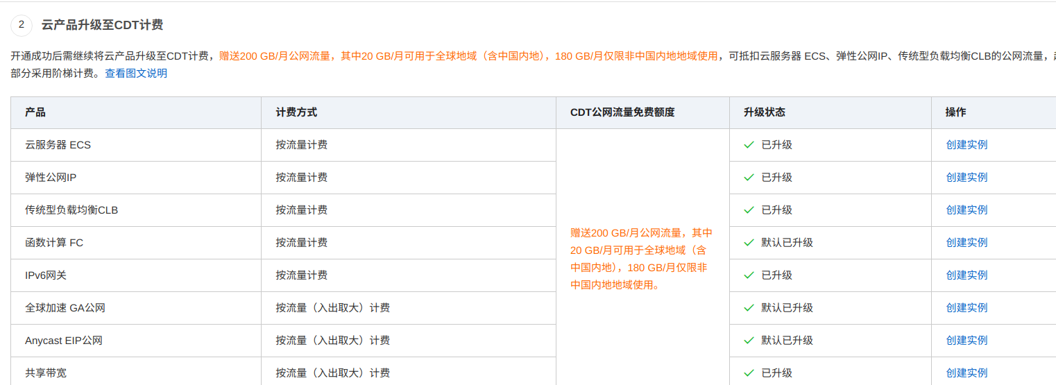 CDT免费额度