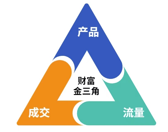 这份营销笔记(产品篇，流量篇，营销篇)，让一个小白从零到月入1W+