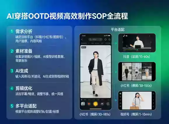 AI穿搭OOTD视频高效制作SOP全流程，适配抖音小红书视频号全平台
